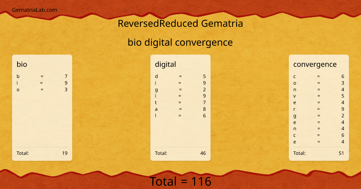 bio digital convergence in reversedReduced Gematria